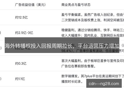 海外转播权投入回报周期拉长，平台运营压力增加